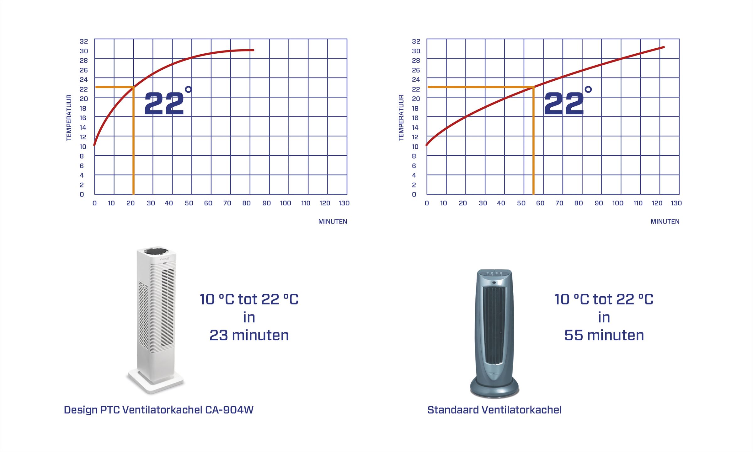 Ventilatorkachels, infrarood ventilatorkachels, elektrische ventilatorkachels, draagbare ventilatorkachels, verwarmingsventilatoren, ventilatorkachels met thermostaat, ventilatorkachels met timer, ventilatorkachels met afstandsbediening, ventilatorkachels met energiebesparing, ventilatorkachels met geavanceerde verwarmingstechnologie, ventilatorkachels met aanpasbare snelheid, ventilatorkachels met geïntegreerde ionisator, ventilatorkachels met luchtverfrisser, ventilatorkachels met UV-C-licht