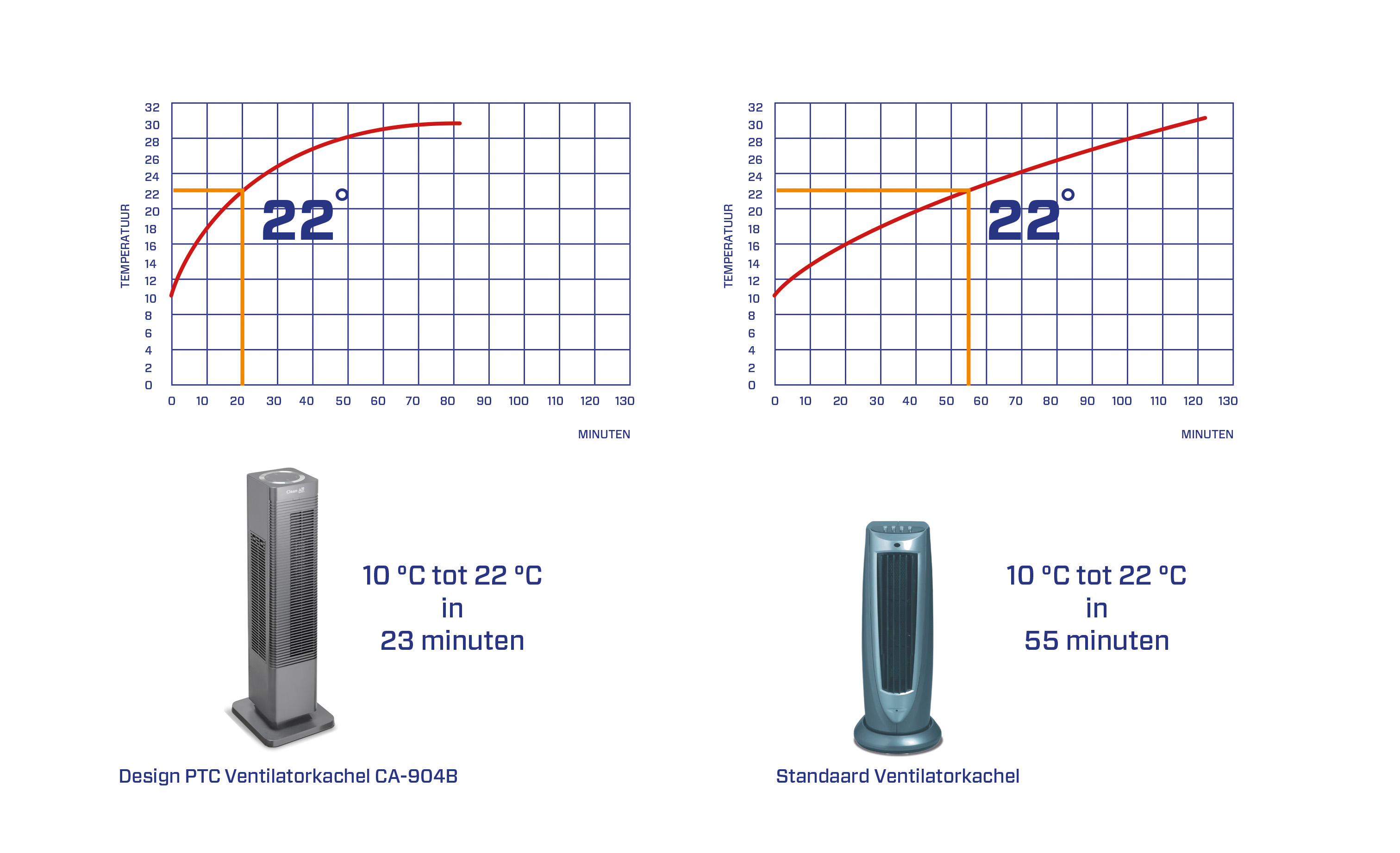 Ventilatorkachels, infrarood ventilatorkachels, elektrische ventilatorkachels, draagbare ventilatorkachels, verwarmingsventilatoren, ventilatorkachels met thermostaat, ventilatorkachels met timer, ventilatorkachels met afstandsbediening, ventilatorkachels met energiebesparing, ventilatorkachels met geavanceerde verwarmingstechnologie, ventilatorkachels met aanpasbare snelheid, ventilatorkachels met geïntegreerde ionisator, ventilatorkachels met luchtverfrisser, ventilatorkachels met UV-C-licht