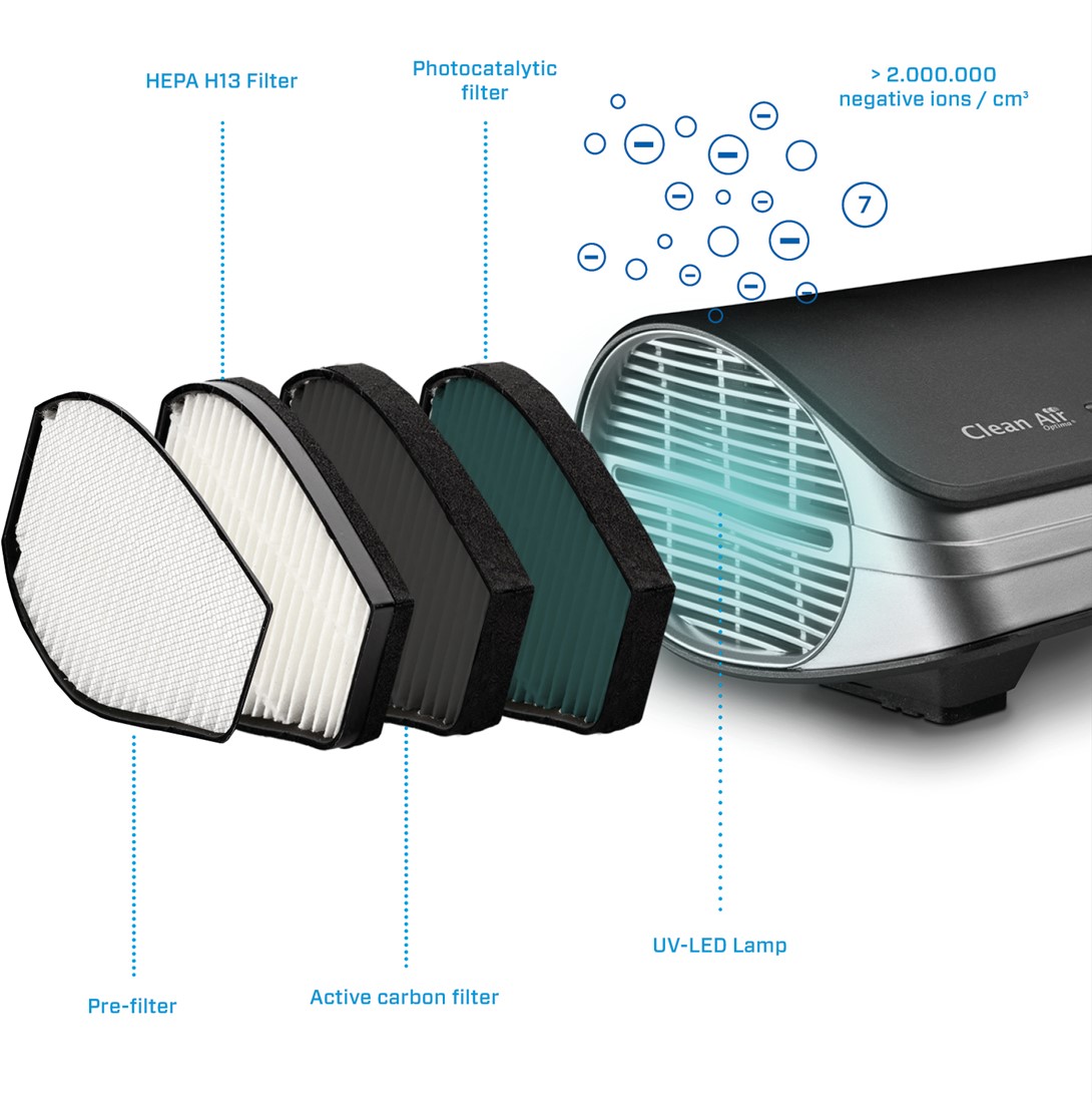 Cityline Luchtreiniger Ultra - 460 M³/u - Tot wel 55 M2 - 4 Laags Hepa Filter - Wifi & Sensor