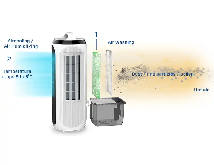 Luchtreinigers, huishoudelijke luchtreinigers, luchtreiniging, luchtreiniger voor thuis, elektronische luchtreinigers, luchtreiniger voor allergieën, HEPA-luchtreinigers, luchtreiniger met filter, luchtreiniger met afstandsbediening, draagbare luchtreinigers, luchtreiniger met automatische uitschakeling, luchtreiniger met LED-verlichting, luchtreiniger met geavanceerde technologie, luchtreiniger met ionisator, luchtreiniger met UV-C-licht, luchtreiniger met ozon